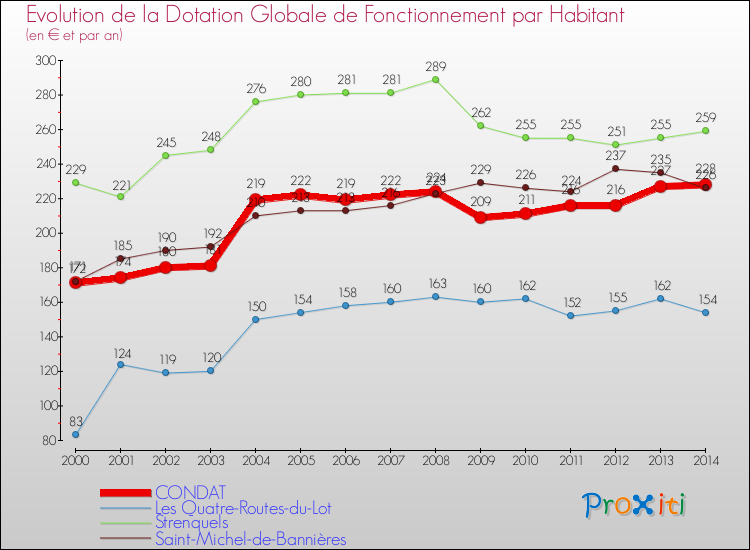 Evolution et montant de la dotation globale de fonctionnement par Habitant pour CONDAT et les communes proches de 2000 à 2014. Comparaison des dotations globales de fonctionnement par habitant pour CONDAT et les communes voisines de 2000 à 2014.