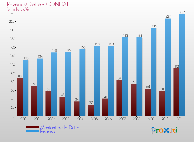 Evolution comparée de la dette et des revenus pour la commune de CONDAT de 2000 à 2011 Comparaison de la dette et des revenus pour CONDAT de 2000 à 2011
