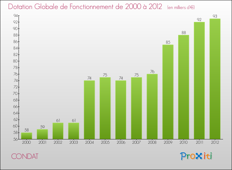 Evolution du montant de la Dotation Globale de Fonctionnement pour la commune de CONDAT de 2000 à 2012 Evolution du montant de la Dotation Globale de Fonctionnement pour CONDAT de 2000 à 2012