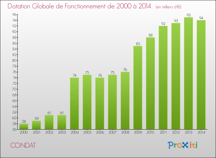 Evolution du montant de la Dotation Globale de Fonctionnement pour la commune de CONDAT de 2000 à 2014 Evolution du montant de la Dotation Globale de Fonctionnement pour CONDAT de 2000 à 2014