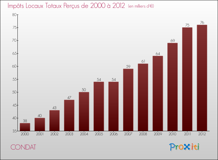 Evolution des Impôts Locaux pour la commune de CONDAT de 2000 à 2012 Evolution des Impôts Locaux pour CONDAT de 2000 à 2012