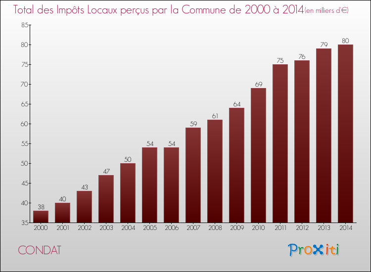 Evolution des Impôts Locaux pour la commune de CONDAT de 2000 à 2014 Evolution des Impôts Locaux pour CONDAT de 2000 à 2014