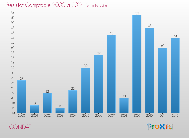 Evolution du résultat comptable pour la commune de CONDAT de 2000 à 2012 Evolution du résultat comptable pour CONDAT de 2000 à 2012