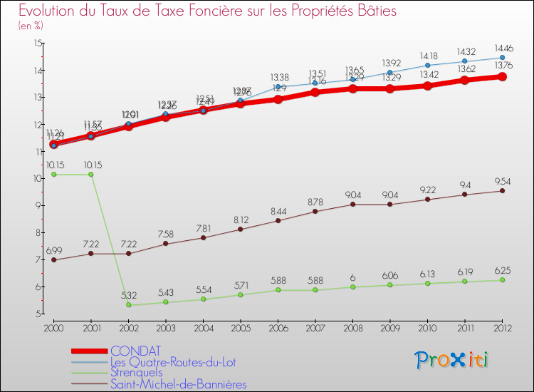 Evolution du taux de la taxe foncière sur le bati pour CONDAT et les communes proches de 2000 à 2012 Comparaison des taux de taxe foncière sur le bati pour CONDAT et les communes voisines de 2000 à 2012
