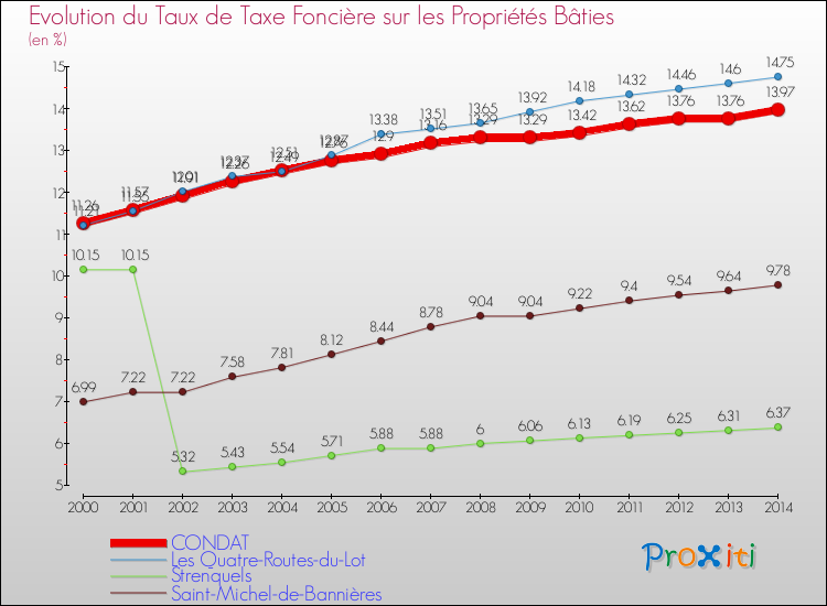 Evolution du taux de la taxe foncière sur le bati pour CONDAT et les communes proches de 2000 à 2014 Comparaison des taux de taxe foncière sur le bati pour CONDAT et les communes voisines de 2000 à 2014