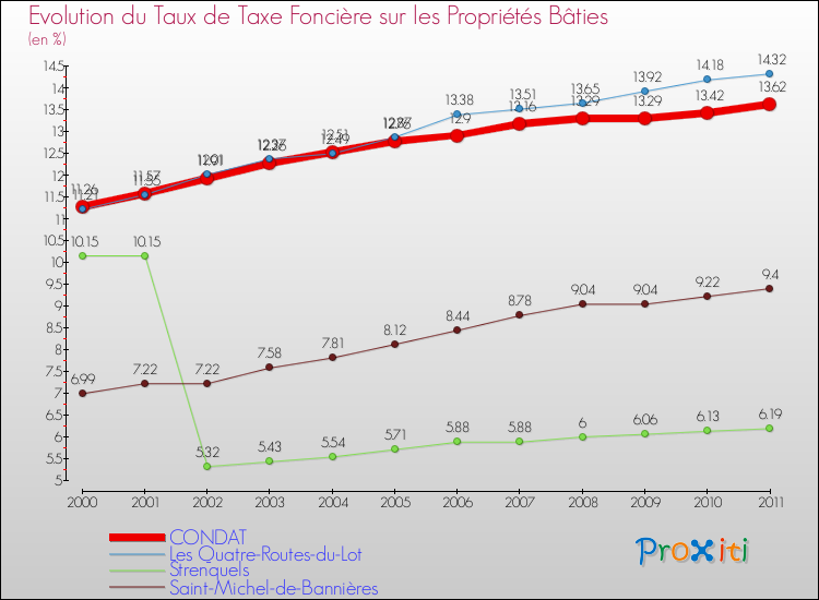 Evolution du taux de la taxe foncière sur le bati pour CONDAT et les communes proches Comparaison des taux de taxe foncière sur le bati pour CONDAT et les communes voisines