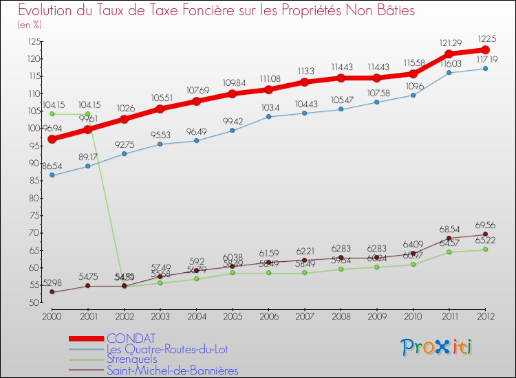 Evolution du taux de la taxe foncière sur les immeubles et terrains non batis pour CONDAT et les communes proches de 2000 à 2012 Comparaison des taux de la taxe foncière sur les immeubles et terrains non batis pour CONDAT et les communes voisines de 2000 à 2012