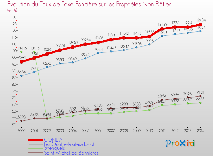 Evolution du taux de la taxe foncière sur les immeubles et terrains non batis pour CONDAT et les communes proches de 2000 à 2014 Comparaison des taux de la taxe foncière sur les immeubles et terrains non batis pour CONDAT et les communes voisines de 2000 à 2014
