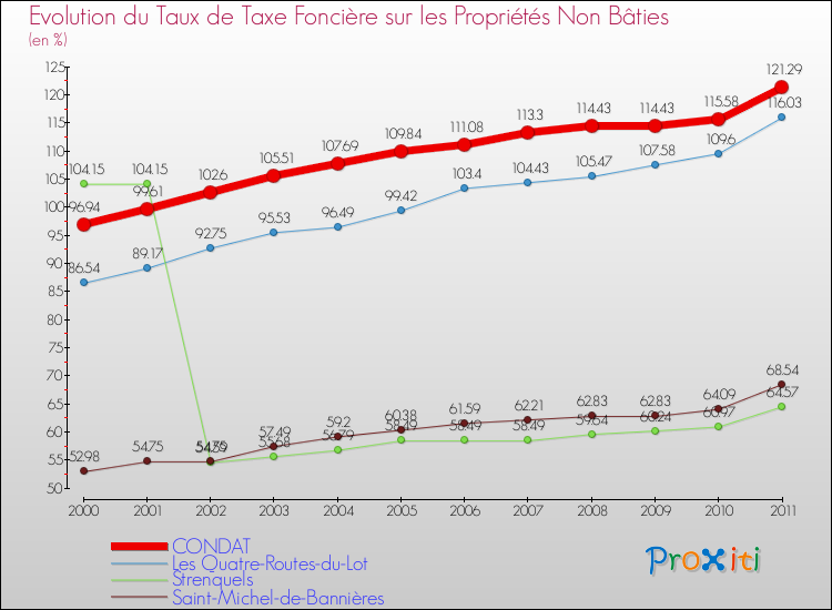Evolution du taux de la taxe foncière sur les immeubles et terrains non batis pour CONDAT et les communes proches Comparaison des taux de la taxe foncière sur les immeubles et terrains non batis pour CONDAT et les communes voisines