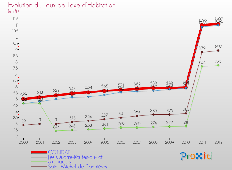 Evolution du taux de la taxe d'habitation pour CONDAT et les communes proches Comparaison des taux de la taxe d'habitation pour CONDAT et les communes voisines