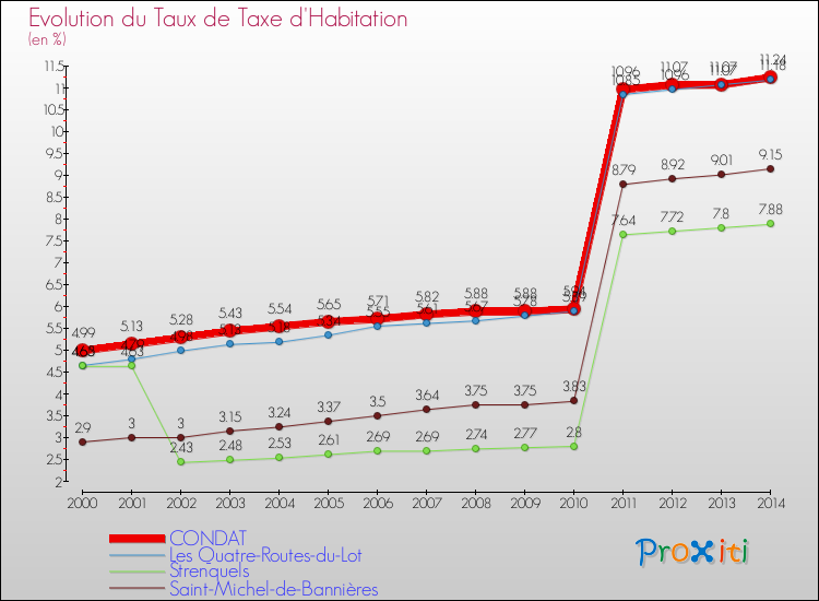 Evolution du taux de la taxe d'habitation pour CONDAT et les communes proches de 2000 à 2014 Comparaison des taux de la taxe d'habitation pour CONDAT et les communes voisines de 2000 à 2014