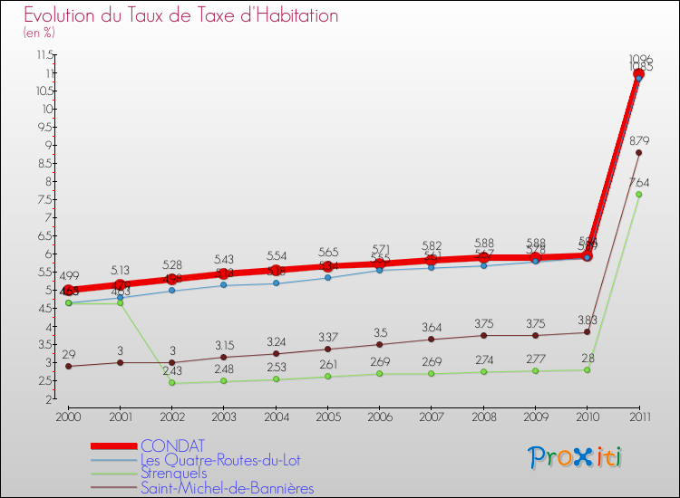 Evolution du taux de la taxe d'habitation pour CONDAT et les communes proches Comparaison des taux de la taxe d'habitation pour CONDAT et les communes voisines