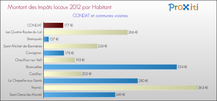 Montant des impôts locaux par Habitant pour CONDAT et les communes proches Comparaison des impôts locaux par habitant pour CONDAT et les communes voisines