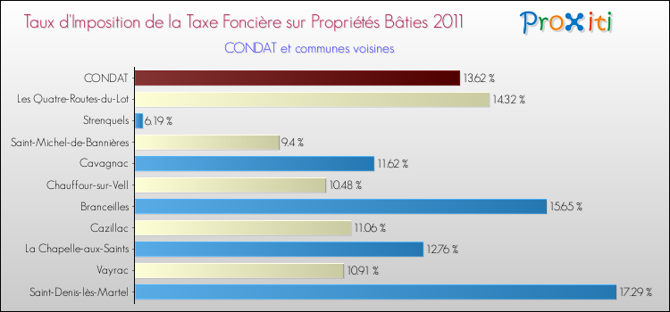 Taux d'imposition de la taxe foncière sur le bati 2011 pour CONDAT et les communes proches Comparaison des taux d'imposition de la taxe foncière sur le bati 2011 pour CONDAT et les communes voisines