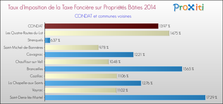 Taux d'imposition de la taxe foncière sur le bati 2014 pour CONDAT et les communes proches Comparaison des taux d'imposition de la taxe foncière sur le bati 2014 pour CONDAT et les communes voisines