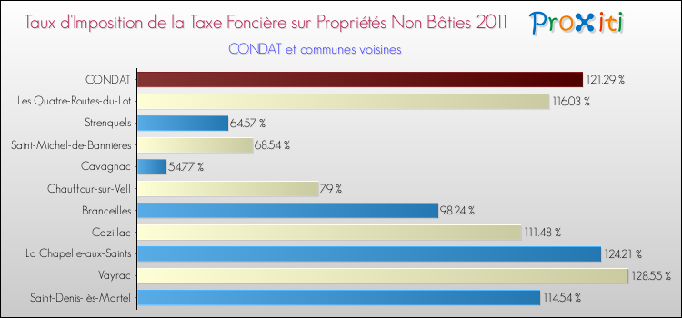 Taux d'imposition de la taxe foncière sur les immeubles et terrains non batis 2011 pour CONDAT et les communes proches Comparaison des taux d'imposition de la taxe foncière sur les immeubles et terrains non batis 2011 pour CONDAT et les communes voisines