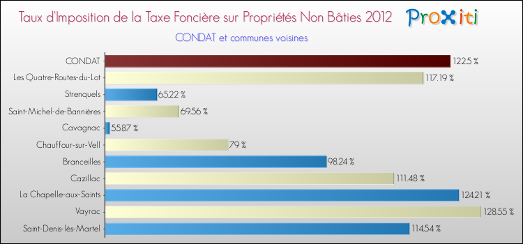 Taux d'imposition de la taxe foncière sur les immeubles et terrains non batis 2012 pour CONDAT et les communes proches Comparaison des taux d'imposition de la taxe foncière sur les immeubles et terrains non batis 2012 pour CONDAT et les communes voisines