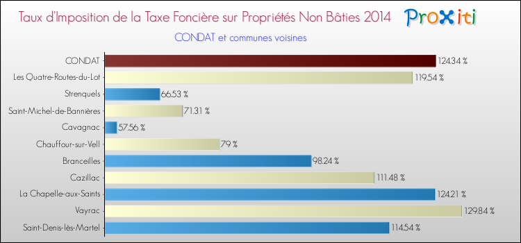 Taux d'imposition de la taxe foncière sur les immeubles et terrains non batis 2014 pour CONDAT et les communes proches Comparaison des taux d'imposition de la taxe foncière sur les immeubles et terrains non batis 2014 pour CONDAT et les communes voisines