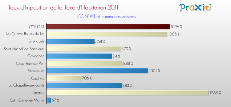 Taux d'imposition de la taxe d'habitation 2011 pour CONDAT et les communes proches Comparaison des taux d'imposition de la taxe d'habitation 2011 pour CONDAT et les communes voisines