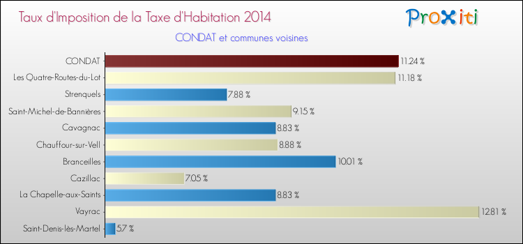 Taux d'imposition de la taxe d'habitation 2014 pour CONDAT et les communes proches Comparaison des taux d'imposition de la taxe d'habitation 2014 pour CONDAT et les communes voisines