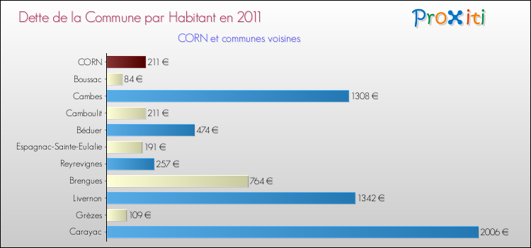 Dette par habitant de la commune en 2011 pour CORN et les communes proches Comparaison de la dette par habitant de la commune en 2011 pour CORN et les communes voisines