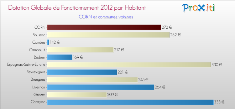 Montant des dotations globales de fonctionnement DGF par Habitant pour CORN et les communes proches Comparaison des des dotations globales de fonctionnement DGF par habitant pour CORN et les communes voisines
