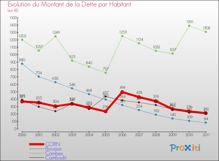 Evolution de la dette par habitant pour la commune de CORN et les communes proches Comparaison de la dette par habitant pour CORN et les communes voisines