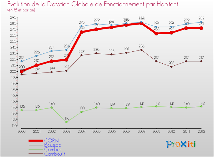 Evolution et montant de la dotation globale de fonctionnement par Habitant pour CORN et les communes proches Comparaison des dotations globales de fonctionnement par habitant pour CORN et les communes voisines