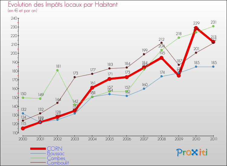 Evolution et montant des impôts locaux par Habitant pour CORN et les communes proches Comparaison des impôts locaux par habitant pour CORN et les communes voisines