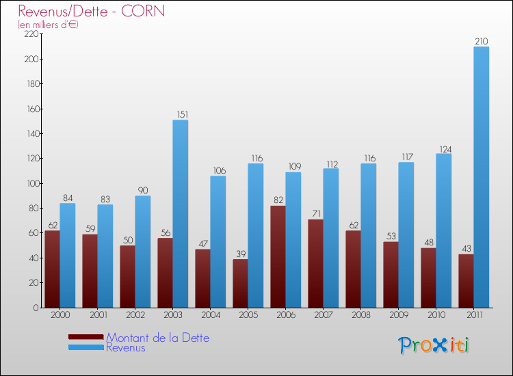 Evolution comparée de la dette et des revenus pour la commune de CORN de 2000 à 2011 Comparaison de la dette et des revenus pour CORN de 2000 à 2011
