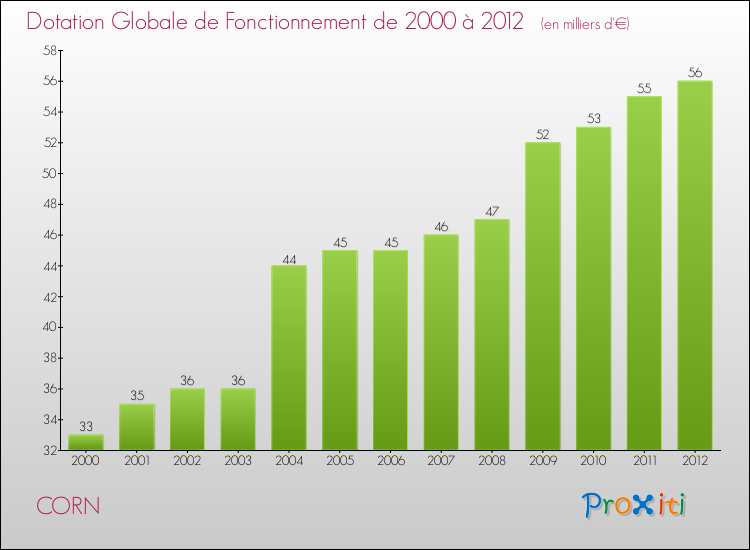 Evolution du montant de la Dotation Globale de Fonctionnement pour la commune de CORN de 2000 à 2012 Evolution du montant de la Dotation Globale de Fonctionnement pour CORN de 2000 à 2012