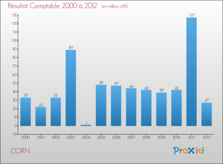 Evolution du résultat comptable pour la commune de CORN de 2000 à 2012 Evolution du résultat comptable pour CORN de 2000 à 2012