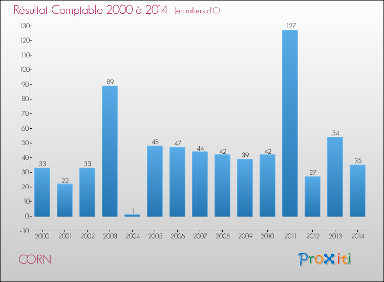 Evolution du résultat comptable pour la commune de CORN de 2000 à 2014 Evolution du résultat comptable pour CORN de 2000 à 2014