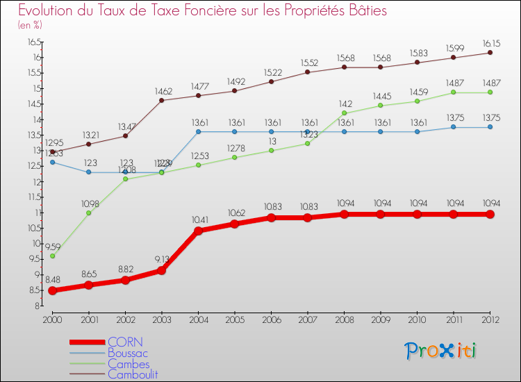 Evolution du taux de la taxe foncière sur le bati pour CORN et les communes proches de 2000 à 2012 Comparaison des taux de taxe foncière sur le bati pour CORN et les communes voisines de 2000 à 2012
