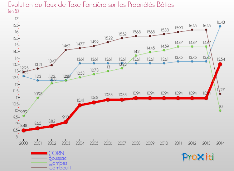 Evolution du taux de la taxe foncière sur le bati pour CORN et les communes proches de 2000 à 2014 Comparaison des taux de taxe foncière sur le bati pour CORN et les communes voisines de 2000 à 2014