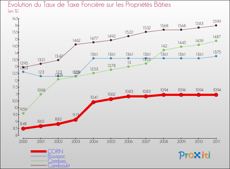 Evolution du taux de la taxe foncière sur le bati pour CORN et les communes proches Comparaison des taux de taxe foncière sur le bati pour CORN et les communes voisines