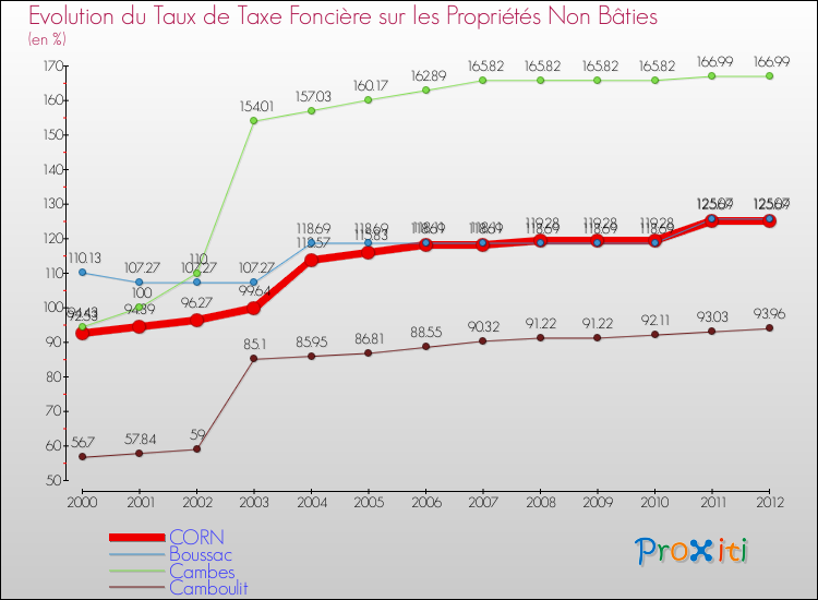 Evolution du taux de la taxe foncière sur les immeubles et terrains non batis pour CORN et les communes proches de 2000 à 2012 Comparaison des taux de la taxe foncière sur les immeubles et terrains non batis pour CORN et les communes voisines de 2000 à 2012