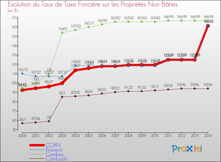 Evolution du taux de la taxe foncière sur les immeubles et terrains non batis pour CORN et les communes proches de 2000 à 2014 Comparaison des taux de la taxe foncière sur les immeubles et terrains non batis pour CORN et les communes voisines de 2000 à 2014
