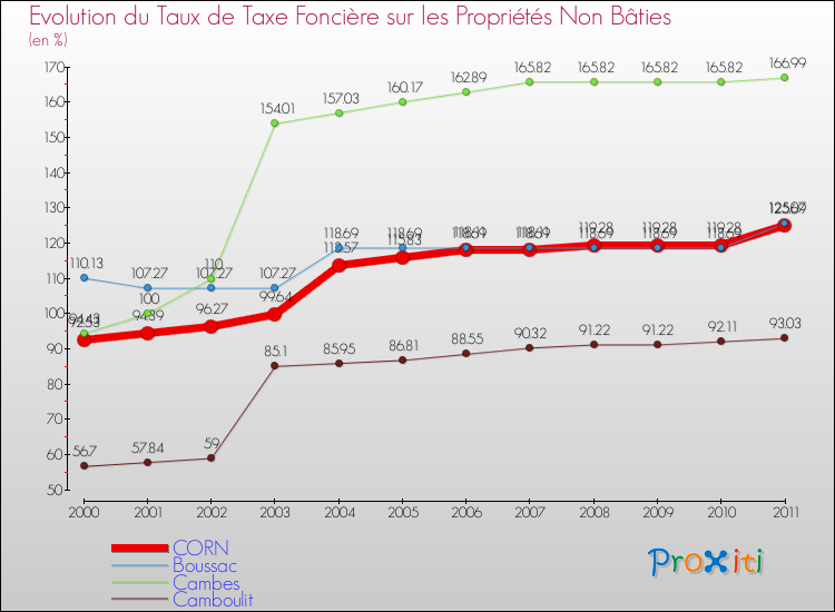 Evolution du taux de la taxe foncière sur les immeubles et terrains non batis pour CORN et les communes proches Comparaison des taux de la taxe foncière sur les immeubles et terrains non batis pour CORN et les communes voisines