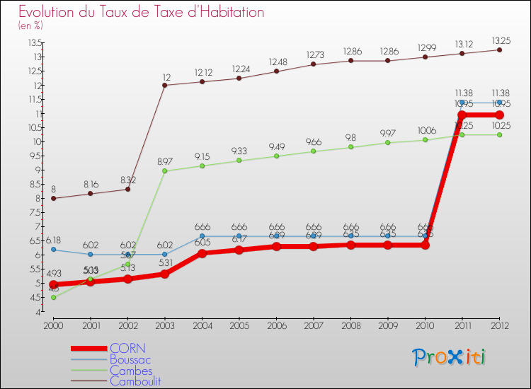 Evolution du taux de la taxe d'habitation pour CORN et les communes proches Comparaison des taux de la taxe d'habitation pour CORN et les communes voisines
