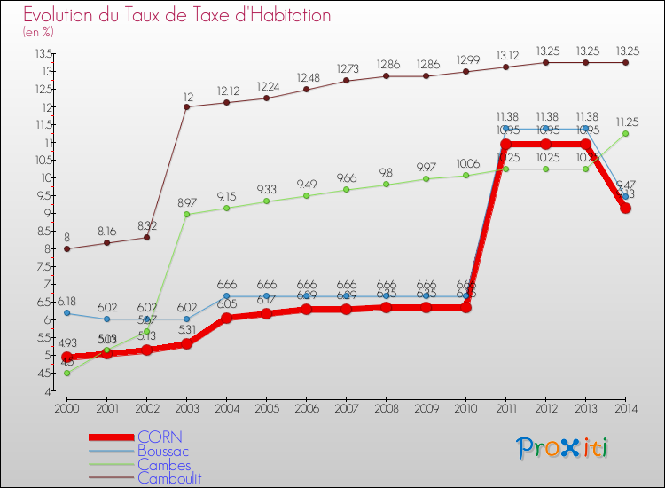 Evolution du taux de la taxe d'habitation pour CORN et les communes proches de 2000 à 2014 Comparaison des taux de la taxe d'habitation pour CORN et les communes voisines de 2000 à 2014