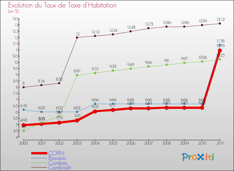 Evolution du taux de la taxe d'habitation pour CORN et les communes proches Comparaison des taux de la taxe d'habitation pour CORN et les communes voisines