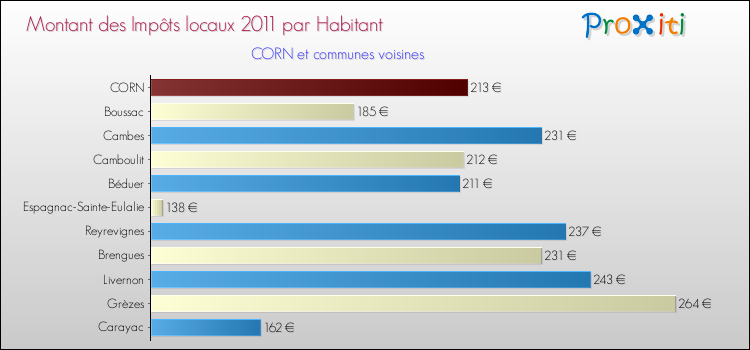 Montant des impôts locaux par Habitant pour CORN et les communes proches Comparaison des impôts locaux par habitant pour CORN et les communes voisines