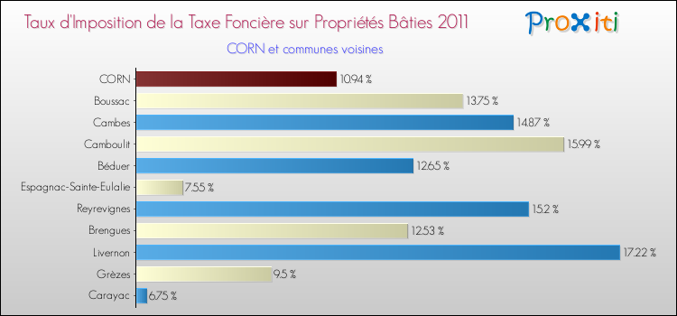 Taux d'imposition de la taxe foncière sur le bati 2011 pour CORN et les communes proches Comparaison des taux d'imposition de la taxe foncière sur le bati 2011 pour CORN et les communes voisines