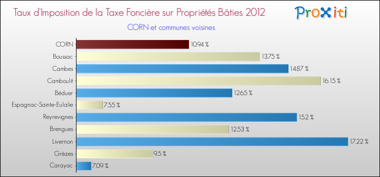 Taux d'imposition de la taxe foncière sur le bati 2012 pour CORN et les communes proches Comparaison des taux d'imposition de la taxe foncière sur le bati 2012 pour CORN et les communes voisines