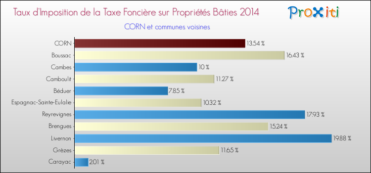 Taux d'imposition de la taxe foncière sur le bati 2014 pour CORN et les communes proches Comparaison des taux d'imposition de la taxe foncière sur le bati 2014 pour CORN et les communes voisines