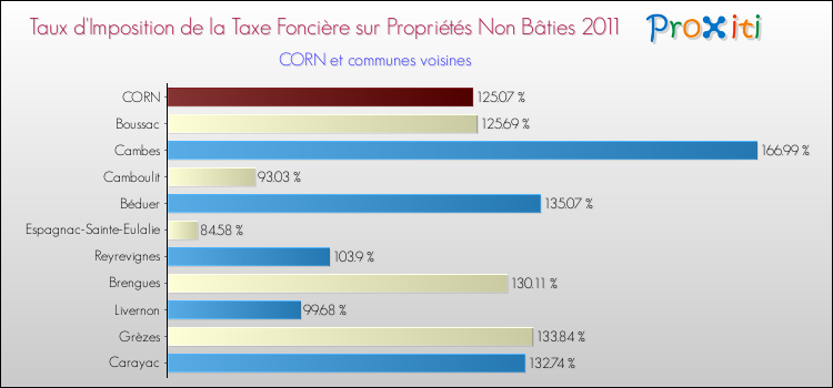 Taux d'imposition de la taxe foncière sur les immeubles et terrains non batis 2011 pour CORN et les communes proches Comparaison des taux d'imposition de la taxe foncière sur les immeubles et terrains non batis 2011 pour CORN et les communes voisines