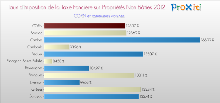 Taux d'imposition de la taxe foncière sur les immeubles et terrains non batis 2012 pour CORN et les communes proches Comparaison des taux d'imposition de la taxe foncière sur les immeubles et terrains non batis 2012 pour CORN et les communes voisines