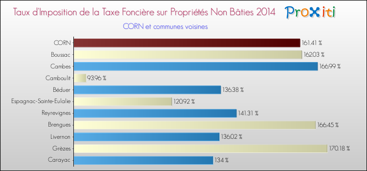Taux d'imposition de la taxe foncière sur les immeubles et terrains non batis 2014 pour CORN et les communes proches Comparaison des taux d'imposition de la taxe foncière sur les immeubles et terrains non batis 2014 pour CORN et les communes voisines
