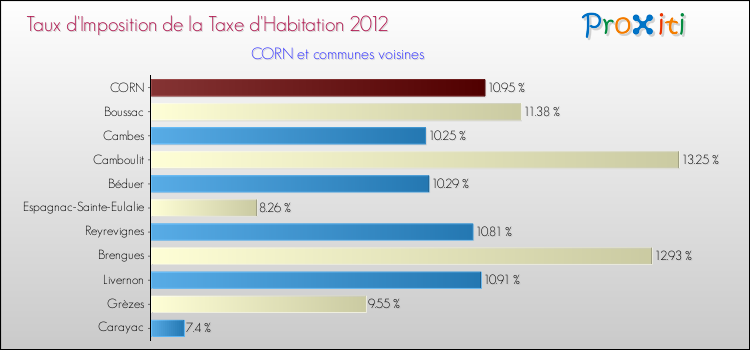 Taux d'imposition de la taxe d'habitation 2012 pour CORN et les communes proches Comparaison des taux d'imposition de la taxe d'habitation 2012 pour CORN et les communes voisines